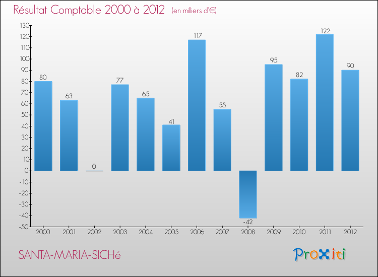 Evolution du résultat comptable pour la commune de SANTA-MARIA-SICHé de 2000 à 2012 Evolution du résultat comptable pour SANTA-MARIA-SICHé de 2000 à 2012