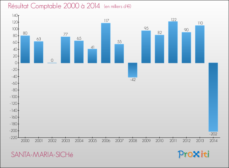 Evolution du résultat comptable pour la commune de SANTA-MARIA-SICHé de 2000 à 2014 Evolution du résultat comptable pour SANTA-MARIA-SICHé de 2000 à 2014
