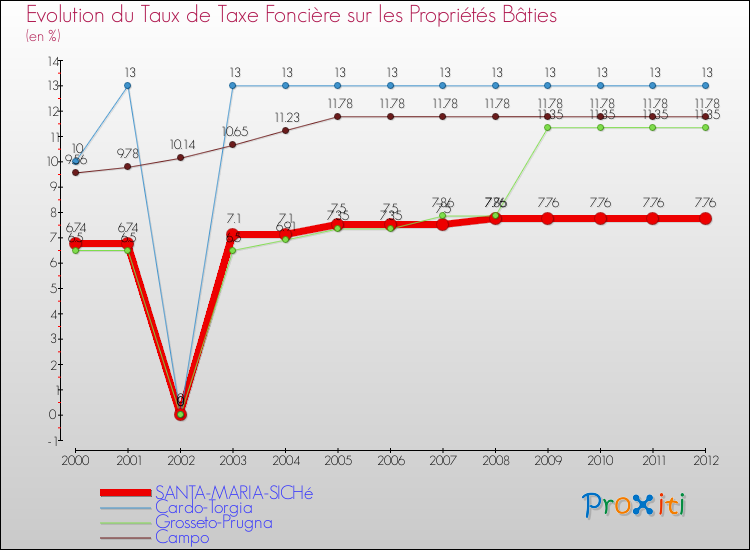 Evolution du taux de la taxe foncière sur le bati pour SANTA-MARIA-SICHé et les communes proches de 2000 à 2012 Comparaison des taux de taxe foncière sur le bati pour SANTA-MARIA-SICHé et les communes voisines de 2000 à 2012
