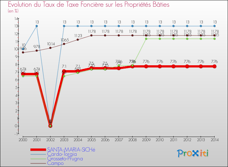 Evolution du taux de la taxe foncière sur le bati pour SANTA-MARIA-SICHé et les communes proches de 2000 à 2014 Comparaison des taux de taxe foncière sur le bati pour SANTA-MARIA-SICHé et les communes voisines de 2000 à 2014