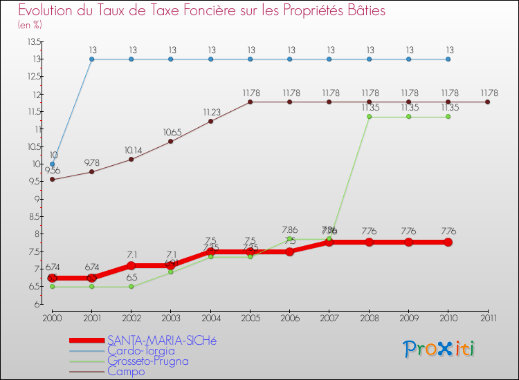 Evolution du taux de la taxe foncière sur le bati pour SANTA-MARIA-SICHé et les communes proches Comparaison des taux de taxe foncière sur le bati pour SANTA-MARIA-SICHé et les communes voisines