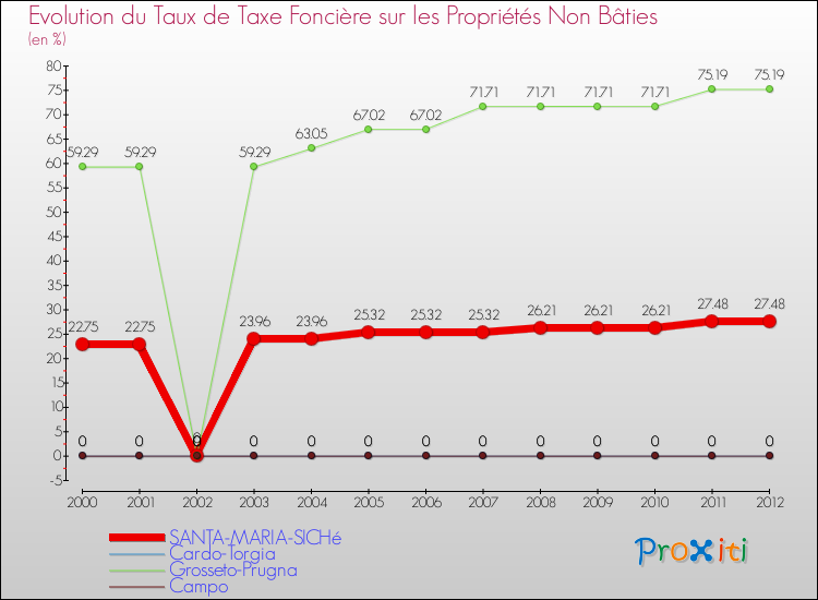 Evolution du taux de la taxe foncière sur les immeubles et terrains non batis pour SANTA-MARIA-SICHé et les communes proches de 2000 à 2012 Comparaison des taux de la taxe foncière sur les immeubles et terrains non batis pour SANTA-MARIA-SICHé et les communes voisines de 2000 à 2012