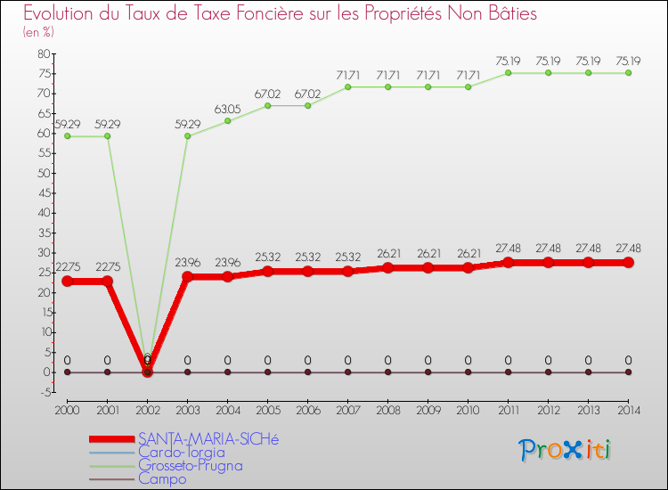 Evolution du taux de la taxe foncière sur les immeubles et terrains non batis pour SANTA-MARIA-SICHé et les communes proches de 2000 à 2014 Comparaison des taux de la taxe foncière sur les immeubles et terrains non batis pour SANTA-MARIA-SICHé et les communes voisines de 2000 à 2014