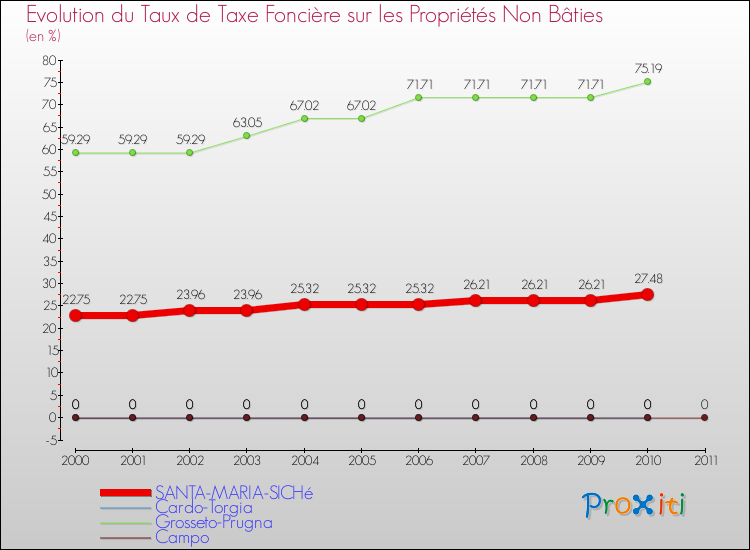 Evolution du taux de la taxe foncière sur les immeubles et terrains non batis pour SANTA-MARIA-SICHé et les communes proches Comparaison des taux de la taxe foncière sur les immeubles et terrains non batis pour SANTA-MARIA-SICHé et les communes voisines
