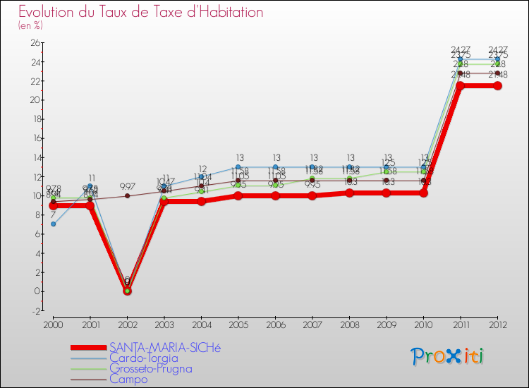 Evolution du taux de la taxe d'habitation pour SANTA-MARIA-SICHé et les communes proches Comparaison des taux de la taxe d'habitation pour SANTA-MARIA-SICHé et les communes voisines
