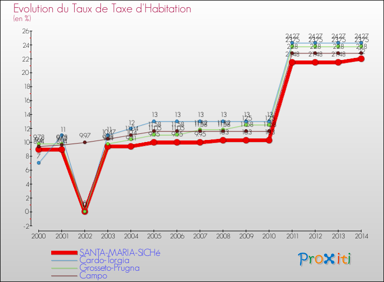 Evolution du taux de la taxe d'habitation pour SANTA-MARIA-SICHé et les communes proches de 2000 à 2014 Comparaison des taux de la taxe d'habitation pour SANTA-MARIA-SICHé et les communes voisines de 2000 à 2014
