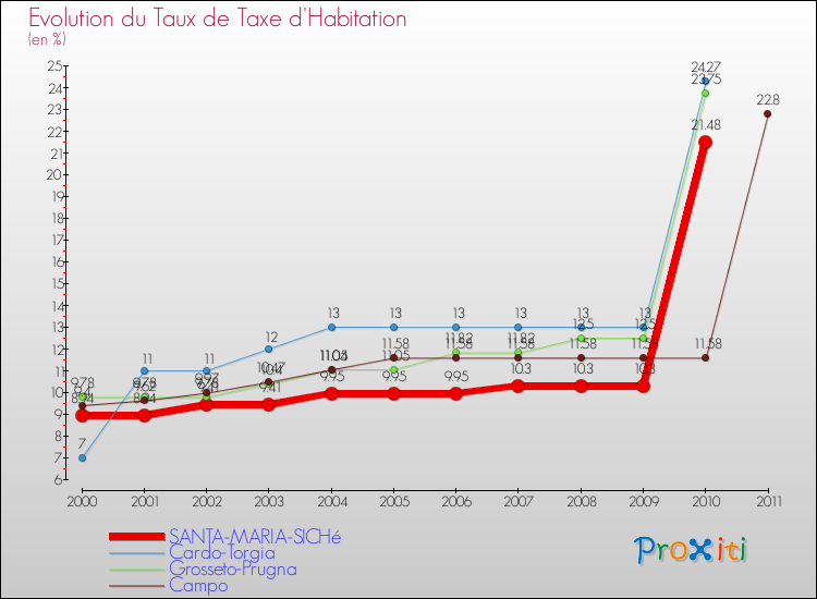 Evolution du taux de la taxe d'habitation pour SANTA-MARIA-SICHé et les communes proches Comparaison des taux de la taxe d'habitation pour SANTA-MARIA-SICHé et les communes voisines