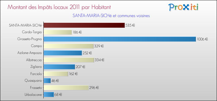 Montant des impôts locaux par Habitant pour SANTA-MARIA-SICHé et les communes proches Comparaison des impôts locaux par habitant pour SANTA-MARIA-SICHé et les communes voisines