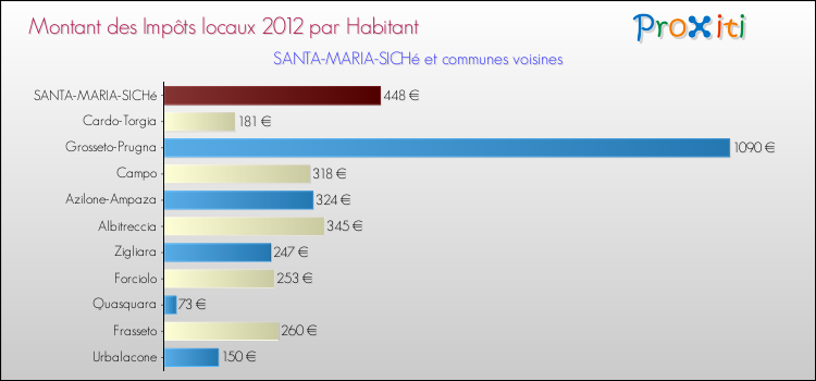 Montant des impôts locaux par Habitant pour SANTA-MARIA-SICHé et les communes proches Comparaison des impôts locaux par habitant pour SANTA-MARIA-SICHé et les communes voisines