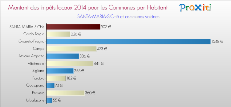 Montant des impôts locaux par Habitant pour SANTA-MARIA-SICHé et les communes proches en 2014 Comparaison des impôts locaux par habitant pour SANTA-MARIA-SICHé et les communes voisines en 2014