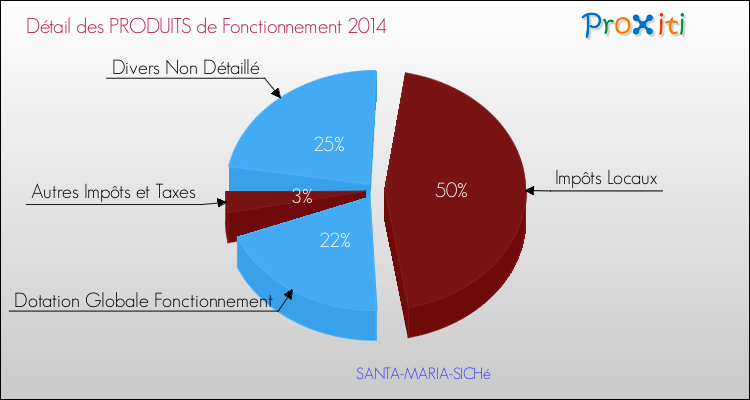 Décomposition du Budget de Fonctionnement 2014 de la commune de SANTA-MARIA-SICHé Budget de Fonctionnement 2014 pour la commune de SANTA-MARIA-SICHé