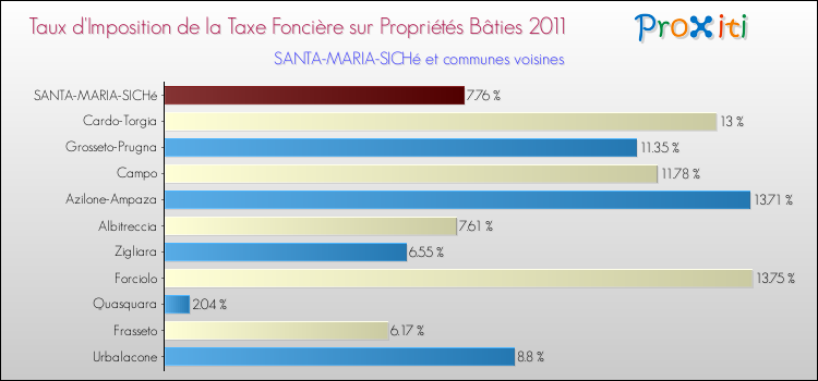 Taux d'imposition de la taxe foncière sur le bati 2011 pour SANTA-MARIA-SICHé et les communes proches Comparaison des taux d'imposition de la taxe foncière sur le bati 2011 pour SANTA-MARIA-SICHé et les communes voisines