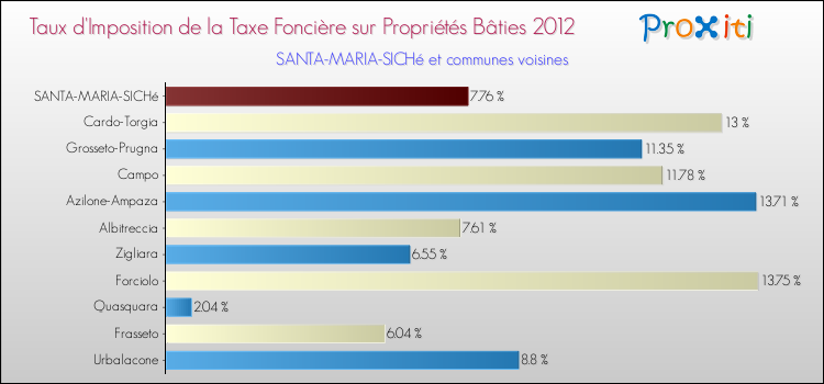 Taux d'imposition de la taxe foncière sur le bati 2012 pour SANTA-MARIA-SICHé et les communes proches Comparaison des taux d'imposition de la taxe foncière sur le bati 2012 pour SANTA-MARIA-SICHé et les communes voisines