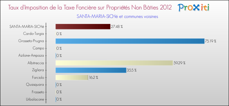 Taux d'imposition de la taxe foncière sur les immeubles et terrains non batis 2012 pour SANTA-MARIA-SICHé et les communes proches Comparaison des taux d'imposition de la taxe foncière sur les immeubles et terrains non batis 2012 pour SANTA-MARIA-SICHé et les communes voisines