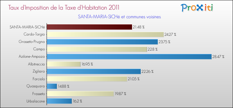 Taux d'imposition de la taxe d'habitation 2011 pour SANTA-MARIA-SICHé et les communes proches Comparaison des taux d'imposition de la taxe d'habitation 2011 pour SANTA-MARIA-SICHé et les communes voisines