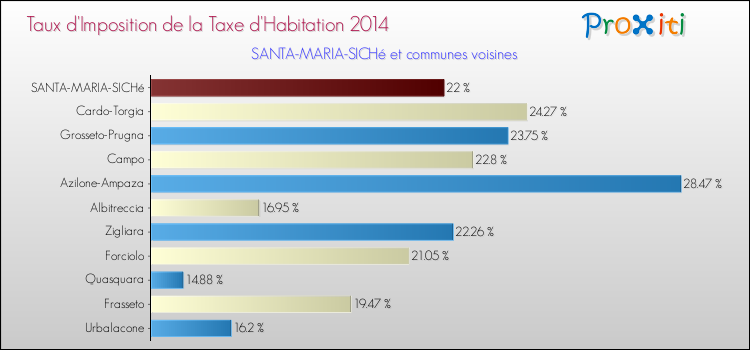 Taux d'imposition de la taxe d'habitation 2014 pour SANTA-MARIA-SICHé et les communes proches Comparaison des taux d'imposition de la taxe d'habitation 2014 pour SANTA-MARIA-SICHé et les communes voisines