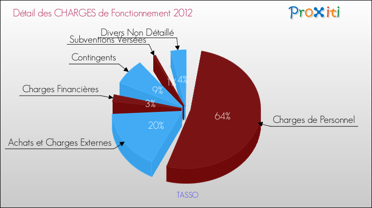 Décomposition des Charges de Fonctionnement 2012 de la commune de TASSO Charges de Fonctionnement 2012 pour la commune de TASSO