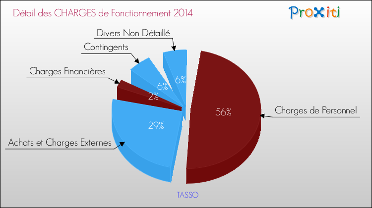 Décomposition des Charges de Fonctionnement 2014 de la commune de TASSO Charges de Fonctionnement 2014 pour la commune de TASSO