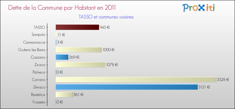 Dette par habitant de la commune en 2011 pour TASSO et les communes proches Comparaison de la dette par habitant de la commune en 2011 pour TASSO et les communes voisines