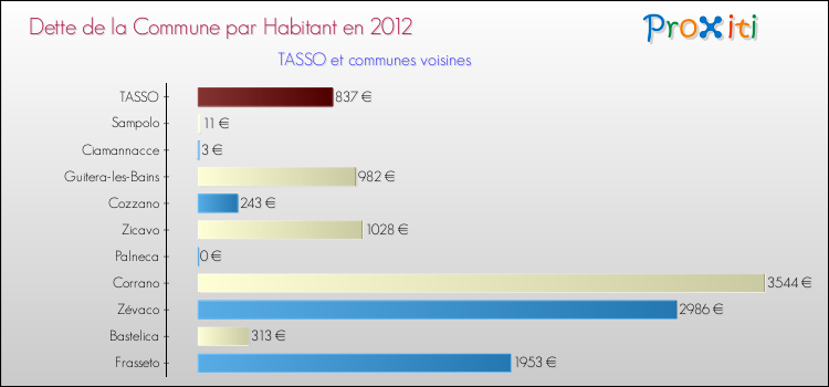 Dette par habitant de la commune en 2012 pour TASSO et les communes proches Comparaison de la dette par habitant de la commune en 2012 pour TASSO et les communes voisines