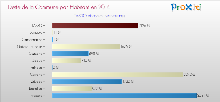 Dette par habitant de la commune en 2014 pour TASSO et les communes proches Comparaison de la dette par habitant de la commune en 2014 pour TASSO et les communes voisines