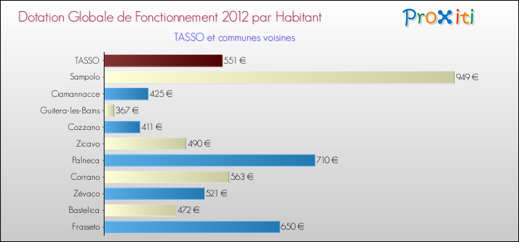 Montant des dotations globales de fonctionnement DGF par Habitant pour TASSO et les communes proches Comparaison des des dotations globales de fonctionnement DGF par habitant pour TASSO et les communes voisines