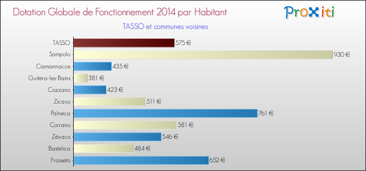 Montant des dotations globales de fonctionnement DGF par Habitant pour TASSO et les communes proches en 2014. Comparaison des des dotations globales de fonctionnement DGF par habitant pour TASSO et les communes voisines en 2014.