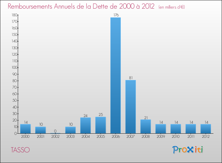 Evolution de l'annuité de la dette pour la commune de TASSO de 2000 à 2012 Annuités de la dette pour TASSO de 2000 à 2012