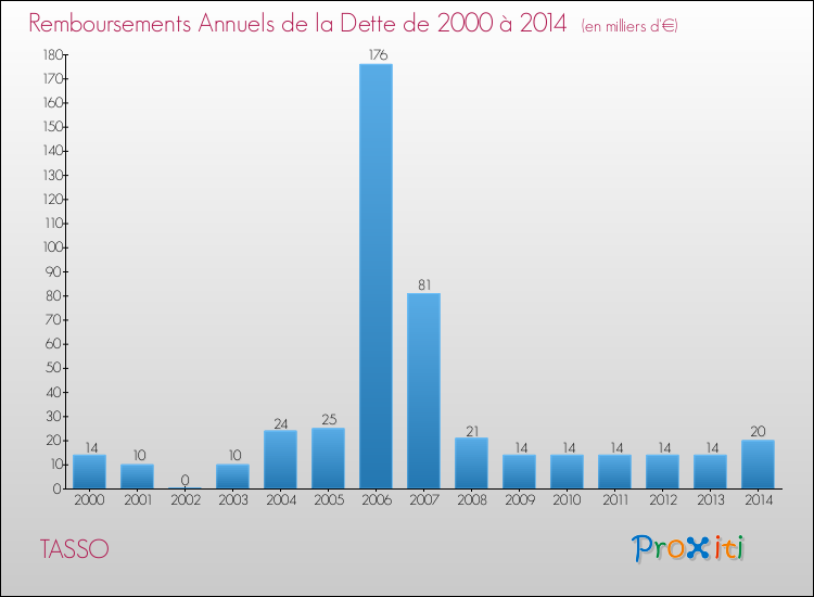 Evolution de l'annuité de la dette pour la commune de TASSO de 2000 à 2014 Annuités de la dette pour TASSO de 2000 à 2014