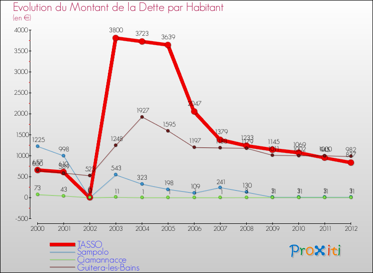 Evolution de la dette par habitant pour la commune de TASSO et les communes proches de 2000 à 2012 Comparaison de la dette par habitant pour TASSO et les communes voisines de 2000 à 2012