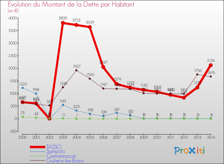 Evolution de la dette par habitant pour la commune de TASSO et les communes proches de 2000 à 2014 Comparaison de la dette par habitant pour TASSO et les communes voisines de 2000 à 2014
