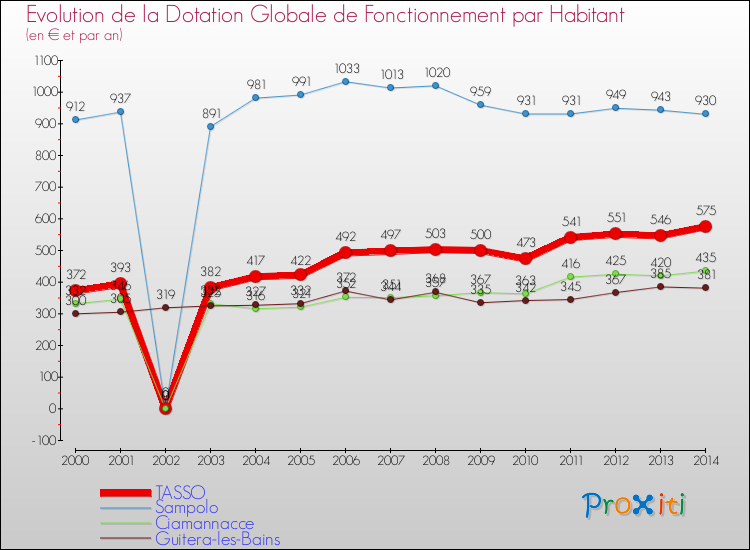 Evolution et montant de la dotation globale de fonctionnement par Habitant pour TASSO et les communes proches de 2000 à 2014. Comparaison des dotations globales de fonctionnement par habitant pour TASSO et les communes voisines de 2000 à 2014.