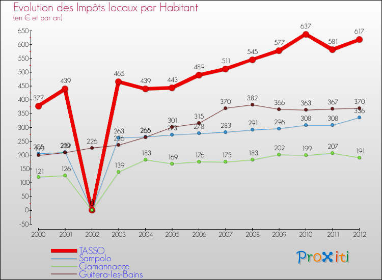 Evolution et montant des impôts locaux par Habitant pour TASSO et les communes proches Comparaison des impôts locaux par habitant pour TASSO et les communes voisines