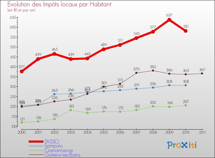 Evolution et montant des impôts locaux par Habitant pour TASSO et les communes proches Comparaison des impôts locaux par habitant pour TASSO et les communes voisines