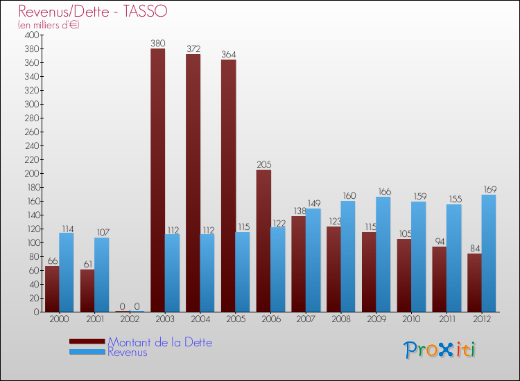 Evolution comparée de la dette et des revenus pour la commune de TASSO de 2000 à 2012 Comparaison de la dette et des revenus pour TASSO de 2000 à 2012