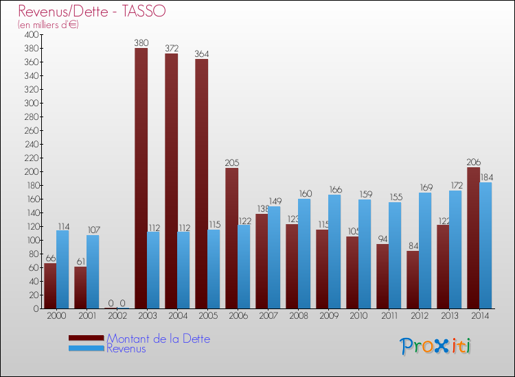 Evolution comparée de la dette et des revenus pour la commune de TASSO de 2000 à 2014 Comparaison de la dette et des revenus pour TASSO de 2000 à 2014