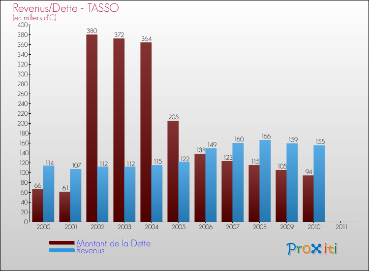Evolution comparée de la dette et des revenus pour la commune de TASSO de 2000 à 2011 Comparaison de la dette et des revenus pour TASSO de 2000 à 2011