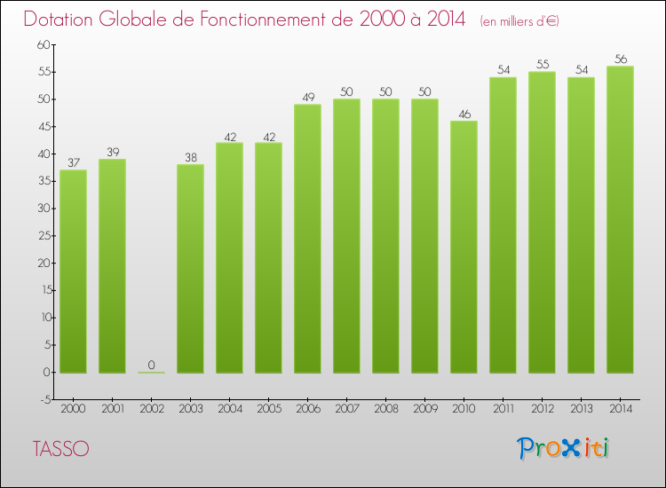 Evolution du montant de la Dotation Globale de Fonctionnement pour la commune de TASSO de 2000 à 2014 Evolution du montant de la Dotation Globale de Fonctionnement pour TASSO de 2000 à 2014