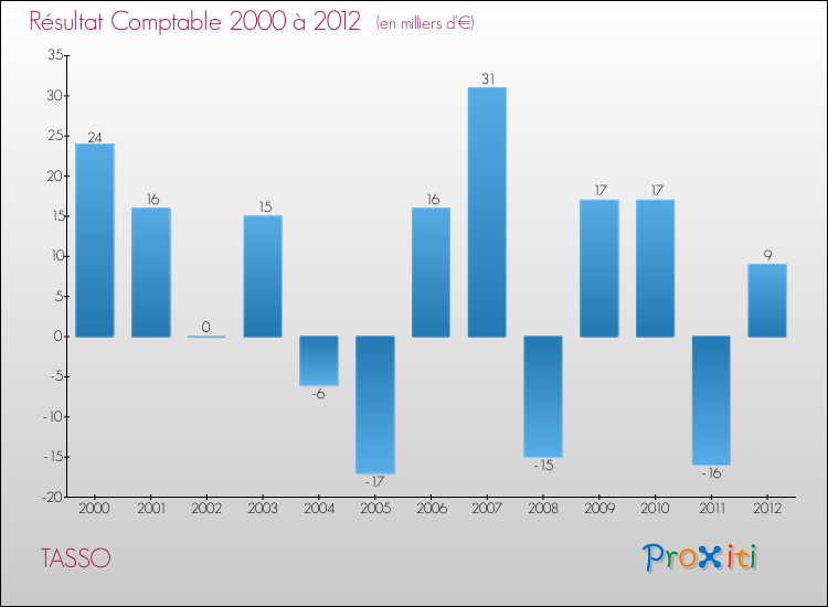 Evolution du résultat comptable pour la commune de TASSO de 2000 à 2012 Evolution du résultat comptable pour TASSO de 2000 à 2012