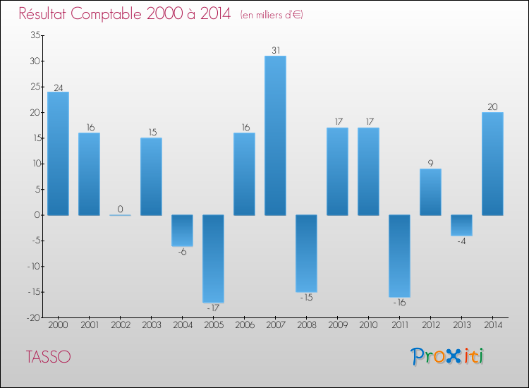 Evolution du résultat comptable pour la commune de TASSO de 2000 à 2014 Evolution du résultat comptable pour TASSO de 2000 à 2014