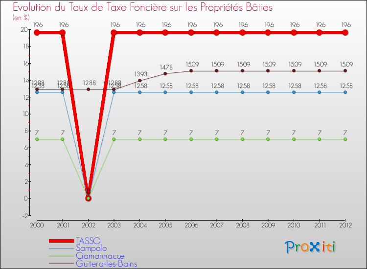 Evolution du taux de la taxe foncière sur le bati pour TASSO et les communes proches de 2000 à 2012 Comparaison des taux de taxe foncière sur le bati pour TASSO et les communes voisines de 2000 à 2012