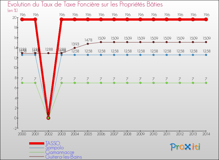 Evolution du taux de la taxe foncière sur le bati pour TASSO et les communes proches de 2000 à 2014 Comparaison des taux de taxe foncière sur le bati pour TASSO et les communes voisines de 2000 à 2014