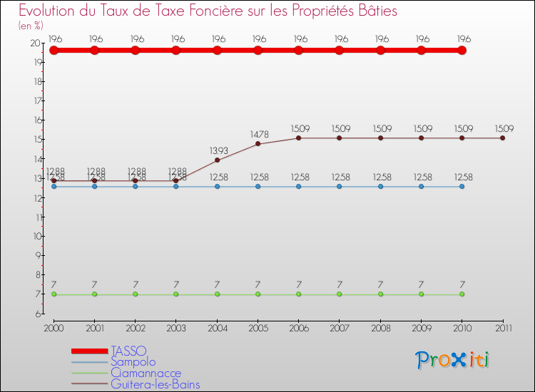 Evolution du taux de la taxe foncière sur le bati pour TASSO et les communes proches Comparaison des taux de taxe foncière sur le bati pour TASSO et les communes voisines