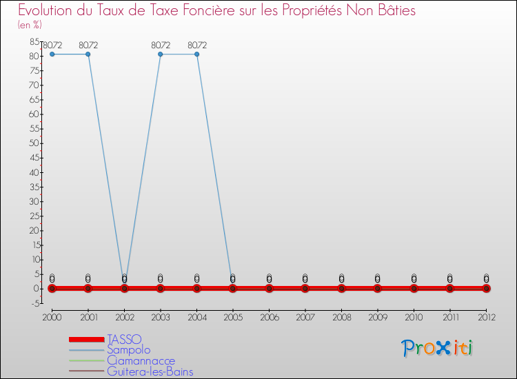 Evolution du taux de la taxe foncière sur les immeubles et terrains non batis pour TASSO et les communes proches de 2000 à 2012 Comparaison des taux de la taxe foncière sur les immeubles et terrains non batis pour TASSO et les communes voisines de 2000 à 2012