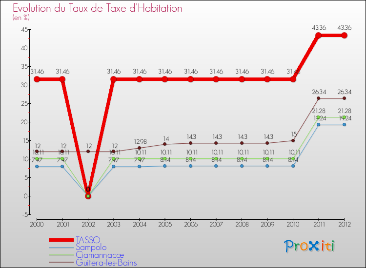 Evolution du taux de la taxe d'habitation pour TASSO et les communes proches Comparaison des taux de la taxe d'habitation pour TASSO et les communes voisines