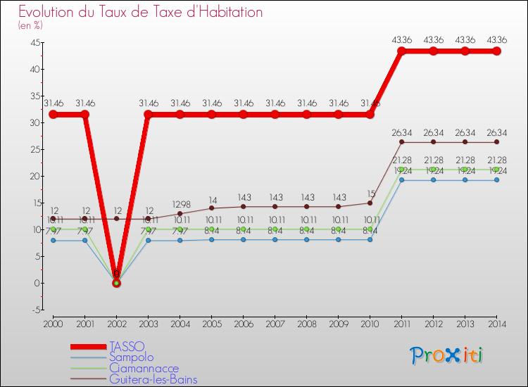 Evolution du taux de la taxe d'habitation pour TASSO et les communes proches de 2000 à 2014 Comparaison des taux de la taxe d'habitation pour TASSO et les communes voisines de 2000 à 2014