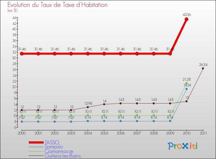 Evolution du taux de la taxe d'habitation pour TASSO et les communes proches Comparaison des taux de la taxe d'habitation pour TASSO et les communes voisines
