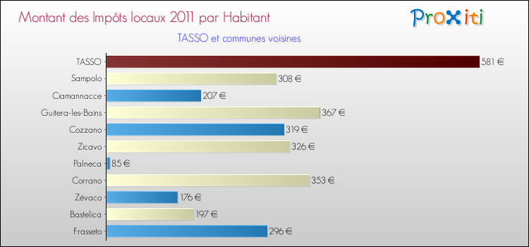 Montant des impôts locaux par Habitant pour TASSO et les communes proches Comparaison des impôts locaux par habitant pour TASSO et les communes voisines