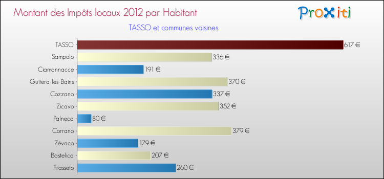 Montant des impôts locaux par Habitant pour TASSO et les communes proches Comparaison des impôts locaux par habitant pour TASSO et les communes voisines