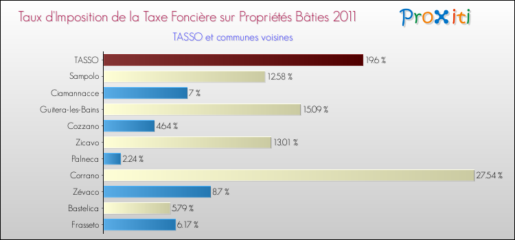 Taux d'imposition de la taxe foncière sur le bati 2011 pour TASSO et les communes proches Comparaison des taux d'imposition de la taxe foncière sur le bati 2011 pour TASSO et les communes voisines